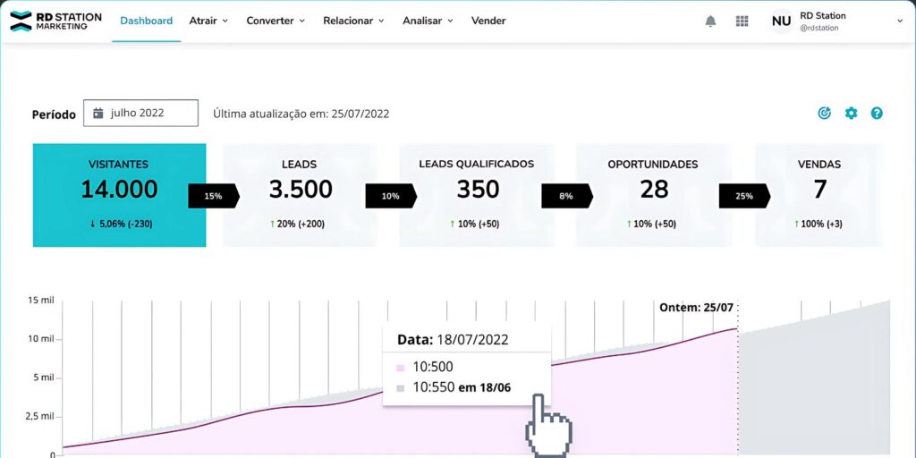 Fluxo de automação configurado no RD Station para campanhas de eCommerce.